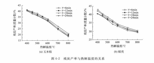 生物质锅炉燃料的热解温度对固体产物有何影响？