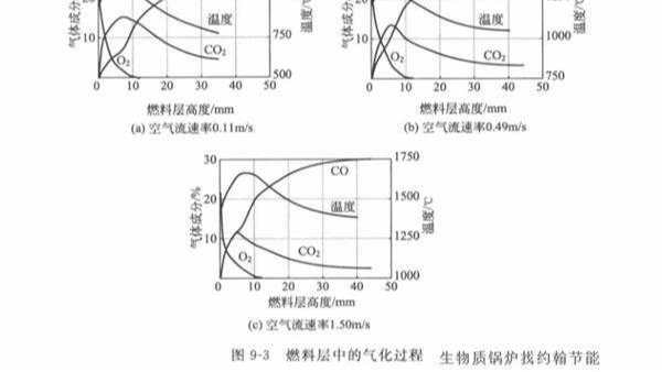 生物质锅炉气化热解过程中还原层起到什么作用？