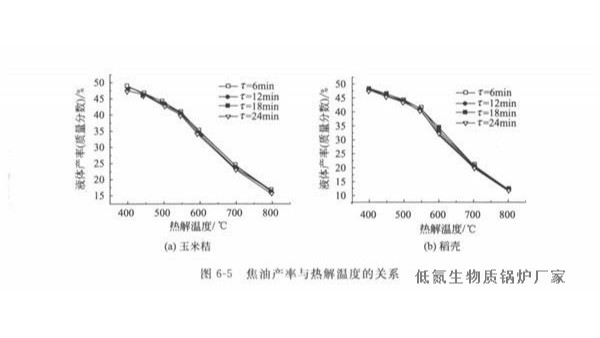 生物质锅炉燃料如何通过热解得到的液体产物？