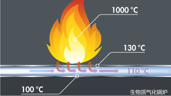 生物质锅炉，热效率高，燃压制过的燃料持久吗？