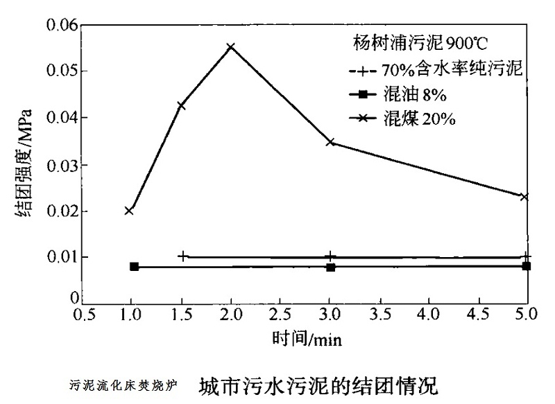 城市污水污泥结团情况--污泥流化床焚烧炉焚烧机理是什么？