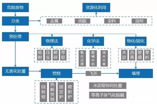 危废处理基本技术路线3.webp