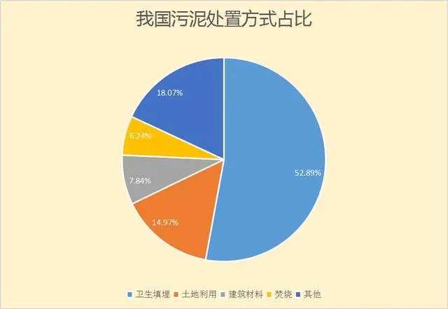 我国污泥处置方式占比.webp