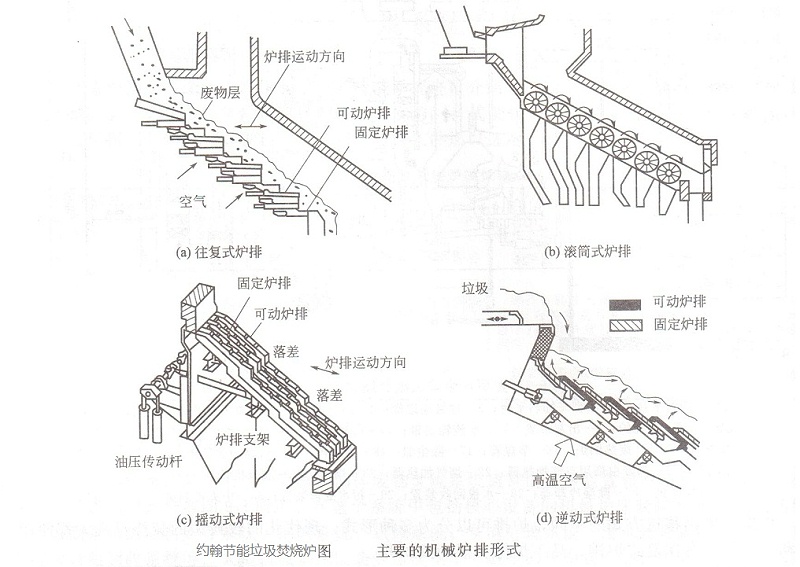 垃圾焚烧炉排-主要的机械炉排形式