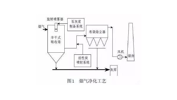 垃圾焚烧炉烟气净化工艺