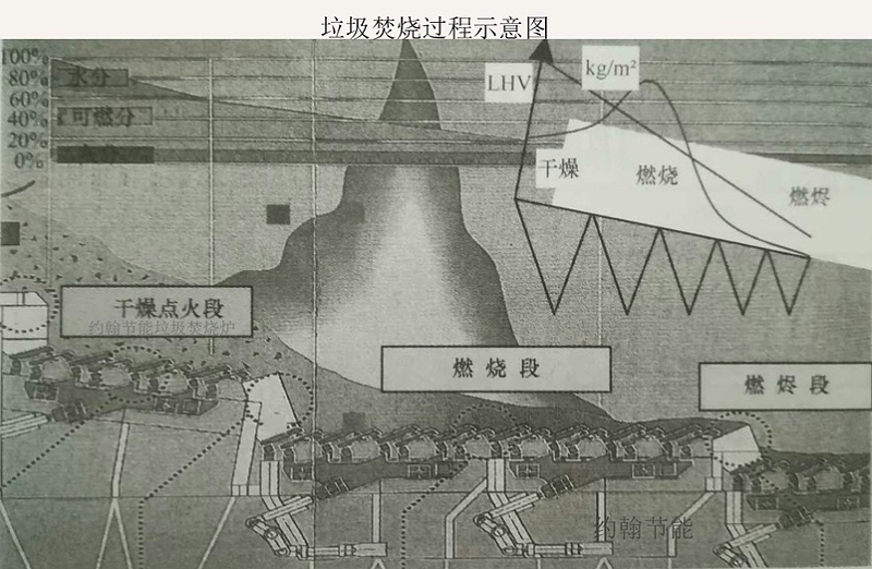 垃圾焚烧过程示意图