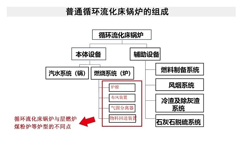 普通循环流化床锅炉的组成.webp