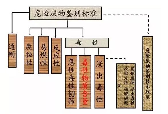 11.3 为何将垃圾焚烧的飞灰划入危废，炉渣确不是？-2 危废鉴别