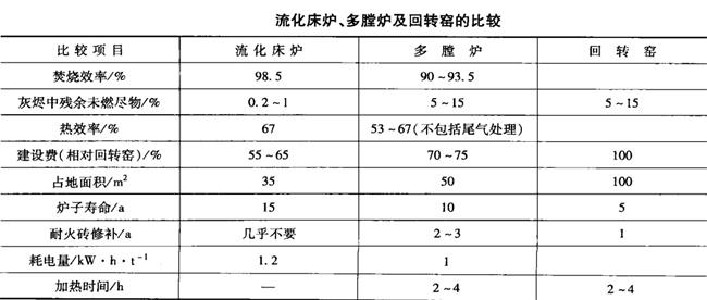 10.17流化床炉、多膛炉及回转窑的比较-2