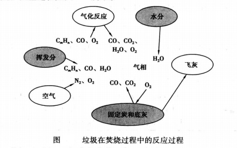 垃圾在焚烧过程中的反应1