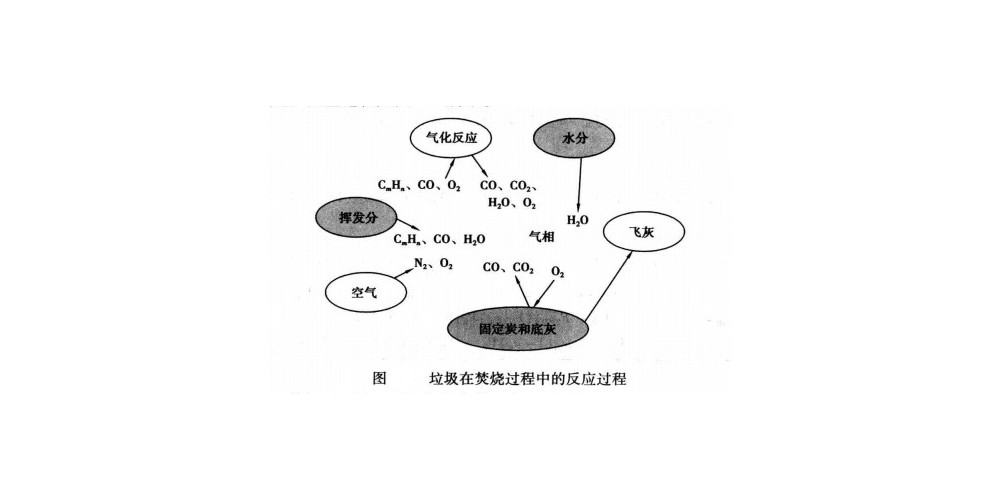 垃圾焚烧炉减容90%，垃圾与焚烧炉参数统计