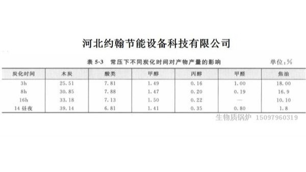 生物质锅炉热解是否受燃料炭化速率和含水率的影响？