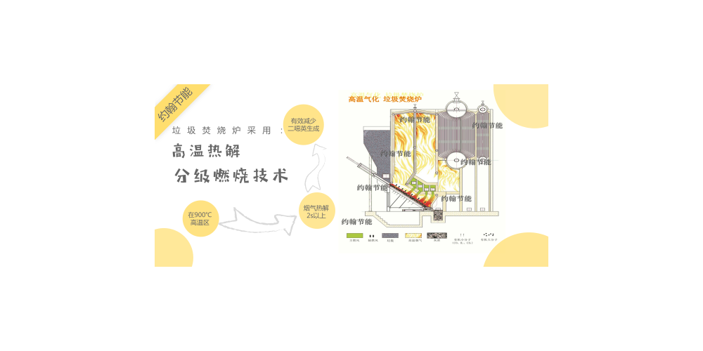 垃圾焚​烧炉，实现发电产业化的4个措施